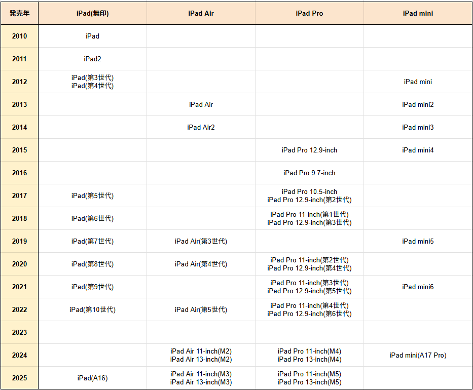 2025年iPad世代一覧表