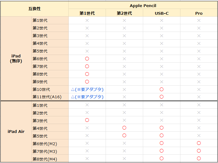 ipadとapple pencilの最新互換表2026