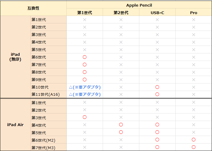 ipadとapple pencilの最新互換表