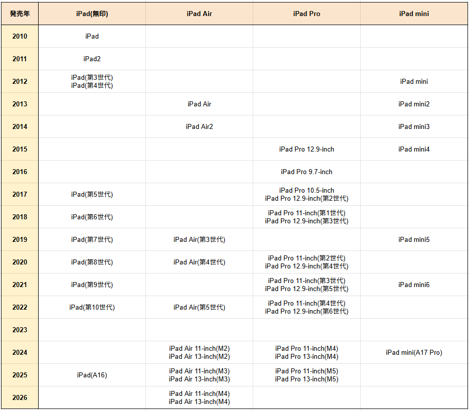 ipad世代一覧表2026年