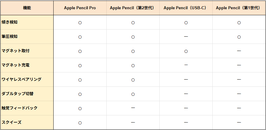 Apple Pencil機能対応表