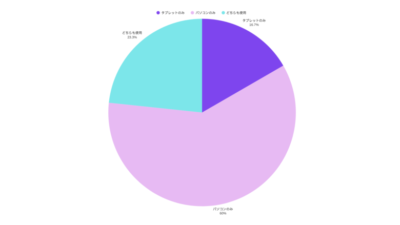 タブレットはパソコン代わりになる?アンケート結果①