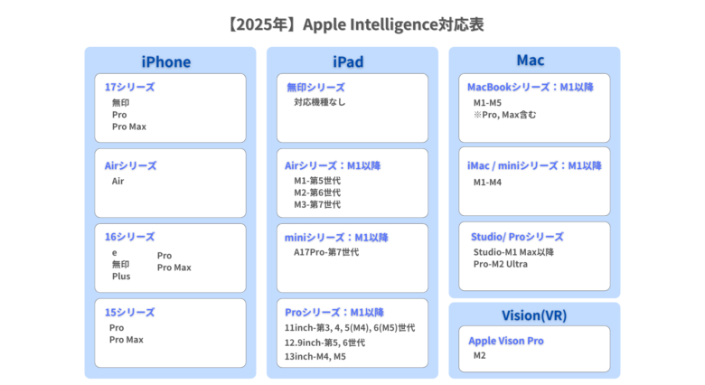 AppleIntelligence：Apple対応機種マップ