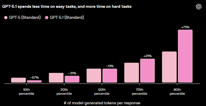 chatGPT5.1と5の比較グラフ